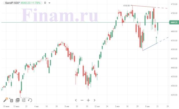 В среду рынки настроены на умеренный рост